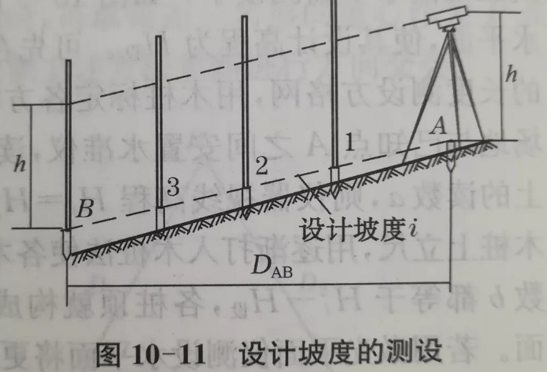 利用水準儀、經(jīng)緯儀、垂準儀完成設(shè)計坡度與鉛垂線的測設(shè)