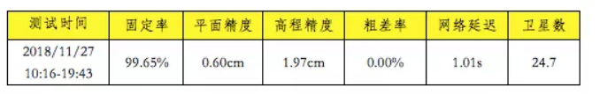 長(zhǎng)時(shí)間定位可靠性