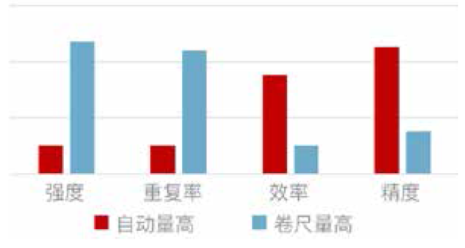 自動(dòng)量高效率對(duì)比